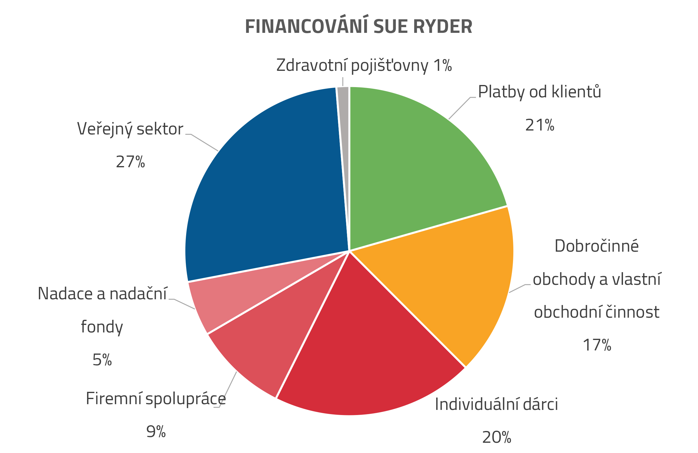 Financování 